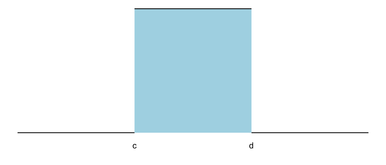 PDF of continuous density distribution